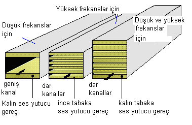 Kanallarda ses azaltımı