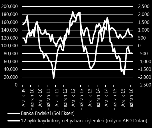 Aralık 09 Mayıs 10 Ekim 10 Mart 11 Ağustos 11 Ocak 12 Haziran 12 Kasım 12 Nisan 13 Eylül 13 Şubat 14 Temmuz 14 Aralık 14 Mayıs 15 Ekim 15 Mart 16 10 Ekim 2016 Yabancı Yatırımcı İşlem Analizi Yabancı