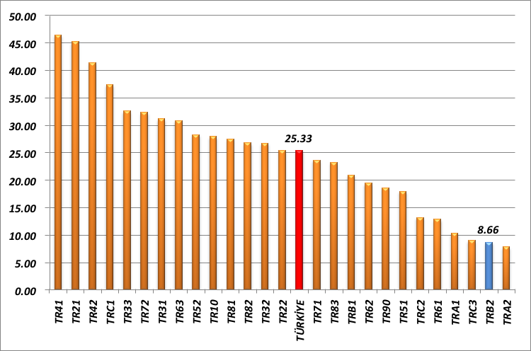 2009-2011 yıllarında Türkiye imalat sanayi yerel birim sayısının toplam yerel birim sayısına oranında düşüş yaşanırken aynı oranda TRB2 Bölgesi nde artış gözlenmektedir.