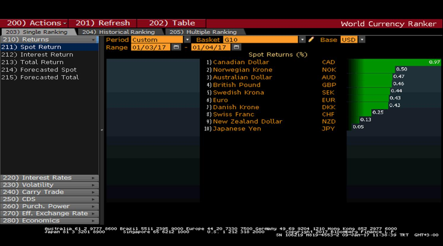 GLOBAL TAHVİL PERFORMANSLARI DOLAR G10