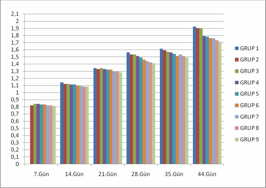 30 Şekil 3.6. Grupların 44. gün yemden yararlanma (F.C.R.