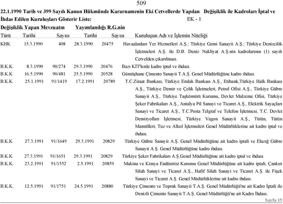 1990 90/274 29.3.1990 20476 Bazı KİT'lerde kadro iptal ve ihdası. B.K.K 16.5.1990 90/481 25.5.1990 20528 Gümüşhane Çimento Sanayii T.A.Ş. Genel Müdürlüğüne kadro ihdası. B.K.K 25.1.1991 91/1419 17.2.1991 20789 T.