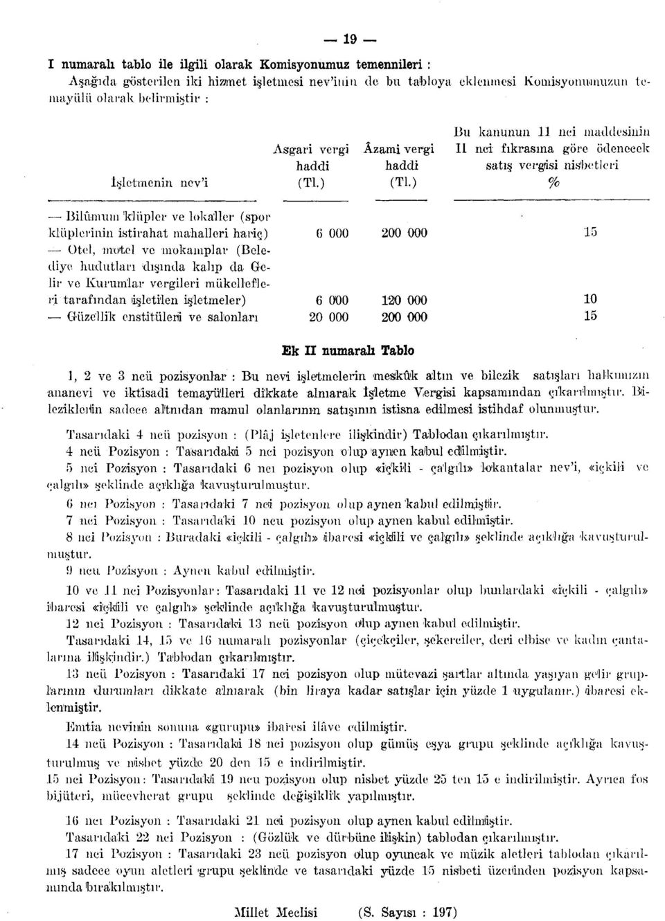 ) Bu kanunun 11 nci maddesinin II nci fıkrasına göre ödenecek satış vergisi nis'betleri % Bilûmum 'klüpler ve lokaller (spor klüplerinin istirahat mahalleri hariç) Otel, motel ve mokamplar (Belediye.