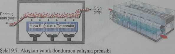 parçacıkların her biri, tüm yüzeylerinden soğuk hava ile tam olarak temas sağlayarak süratle donarlar. Akışkan yatak dondurucular gerçekte bant dondurucudurlar.