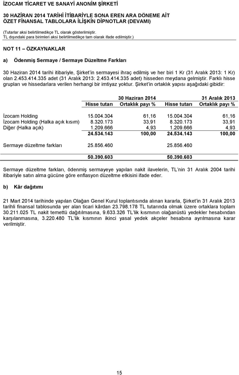 Şirket in ortaklık yapısı aşağıdaki gibidir: 31 Aralık Hisse tutarı Ortaklık payı % Hisse tutarı Ortaklık payı % İzocam Holding 15.004.304 61,16 15.004.304 61,16 İzocam Holding (Halka açık kısım) 8.