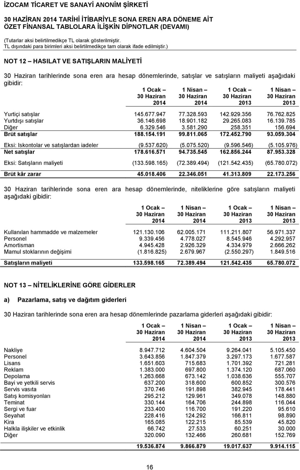 452.790 93.059.304 Eksi: Iskontolar ve satışlardan iadeler (9.537.620) (5.075.520) (9.596.546) (5.105.976) Net satışlar 178.616.571 94.735.545 162.856.244 87.953.328 Eksi: Satışların maliyeti (133.