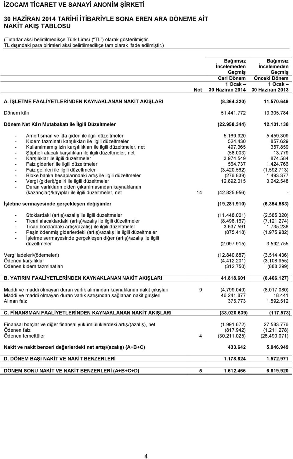 784 Dönem Net Kârı Mutabakatı ile İlgili Düzeltmeler (22.958.344) 12.131.138 - Amortisman ve itfa gideri ile ilgili düzeltmeler 5.169.920 5.459.