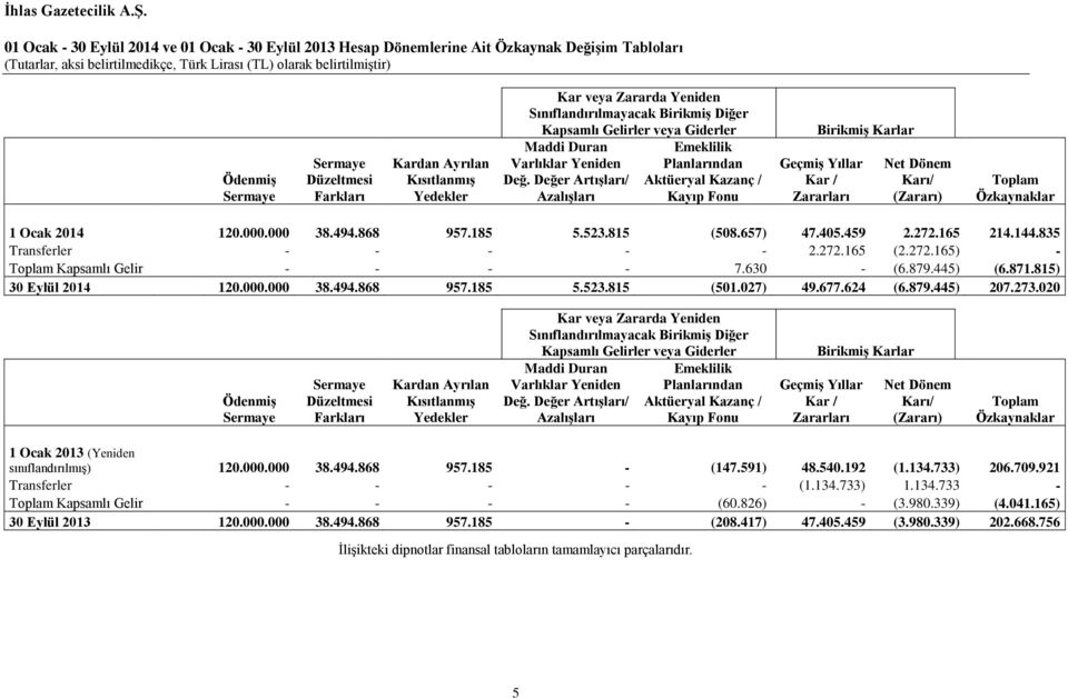 Değer Artışları/ Azalışları Emeklilik Planlarından Aktüeryal Kazanç / Kayıp Fonu Birikmiş Karlar Geçmiş Yıllar Kar / Zararları Net Dönem Karı/ (Zararı) Toplam Özkaynaklar 1 Ocak 2014 120.000.000 38.