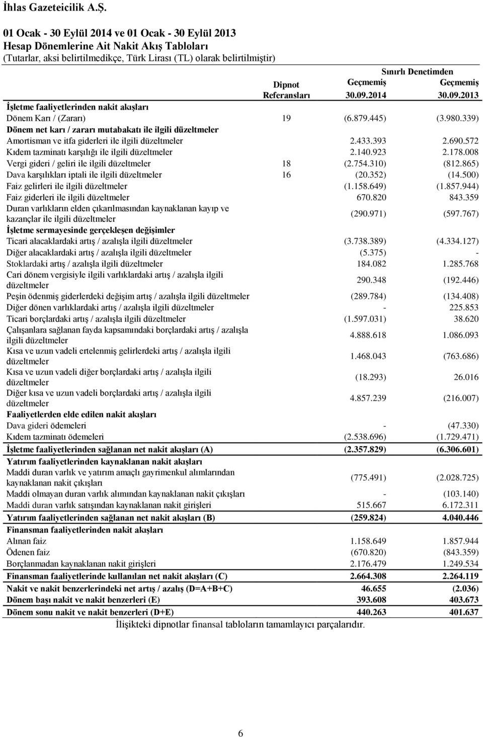 Geçmemiş Geçmemiş Referansları 30.09.2014 30.09.2013 İşletme faaliyetlerinden nakit akışları Dönem Karı / (Zararı) 19 (6.879.445) (3.980.