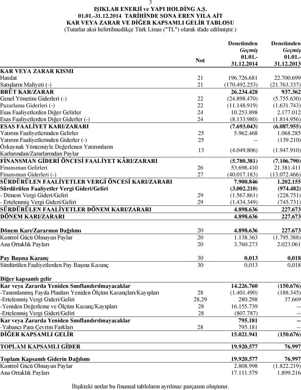 01.- 01.01.- 31.12.2014 31.12.2013 KAR VEYA ZARAR KISMI Hasılat 21 196.726.681 22.700.699 Satışların Maliyeti (-) 21 (170.492.253) (21.763.337) BRÜT KAR/ZARAR 26.234.428 937.