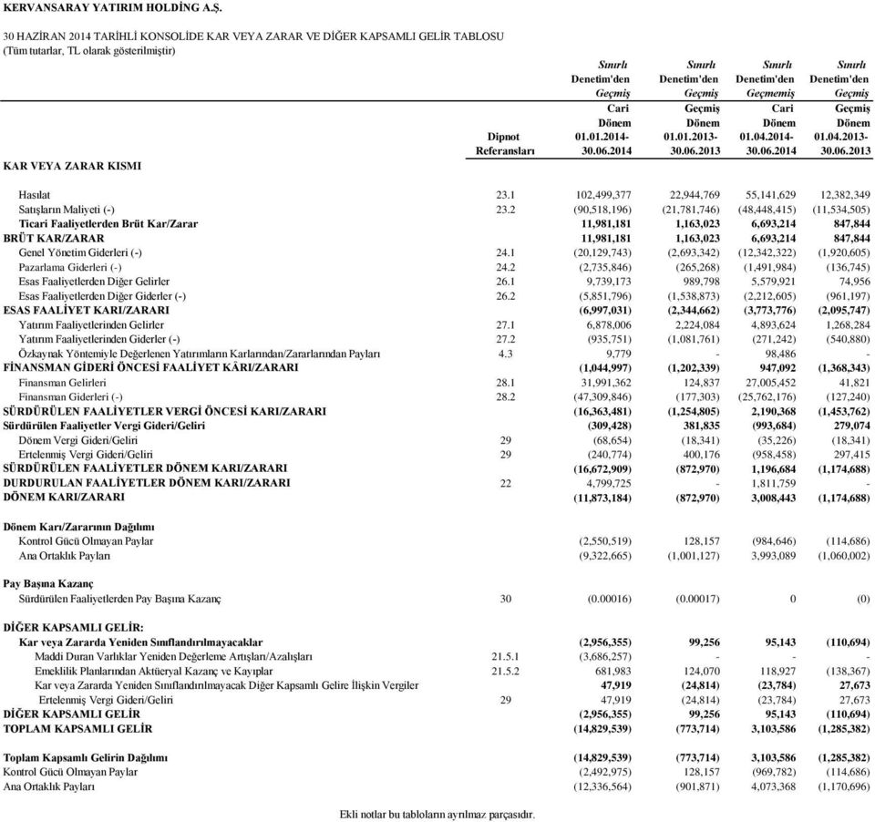 Denetim'den Sınırlı Denetim'den Sınırlı Denetim'den Geçmiş Geçmiş Geçmemiş Geçmiş Cari GeçmiĢ Cari GeçmiĢ Dönem Dönem Dönem Dönem 01.01.2014-30.06.2014 01.01.2013-30.06.2013 01.04.2014-30.06.2014 01.04.2013-30.06.2013 Hasılat 23.