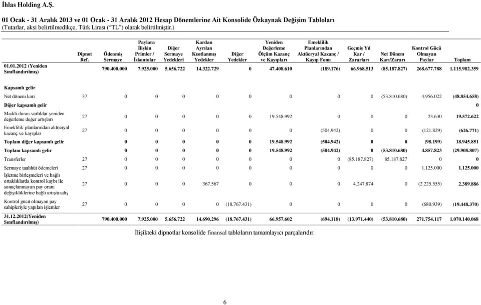 Aktüeryal Kazanç / Kayıp Fonu Geçmiş Yıl Kar / Zararları Net Dönem Karı/Zararı Kontrol Gücü Olmayan Paylar 790.400.000 7.925.000 5.656.722 14.322.729 0 47.408.610 (189.176) 66.968.513 (85.187.