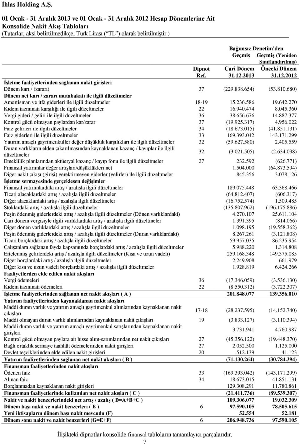 680) Dönem net karı / zararı mutabakatı ile ilgili düzeltmeler Amortisman ve itfa giderleri ile ilgili düzeltmeler 18-19 15.236.586 19.642.270 Kıdem tazminatı karşılığı ile ilgili düzeltmeler 22 16.