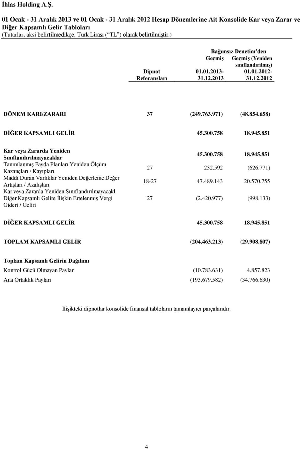 851 Kar veya Zararda Yeniden Sınıflandırılmayacaklar Tanımlanmış Fayda Planları Yeniden Ölçüm Kazançları / Kayıpları Maddi Duran Varlıklar Yeniden Değerleme Değer Artışları / Azalışları Kar veya