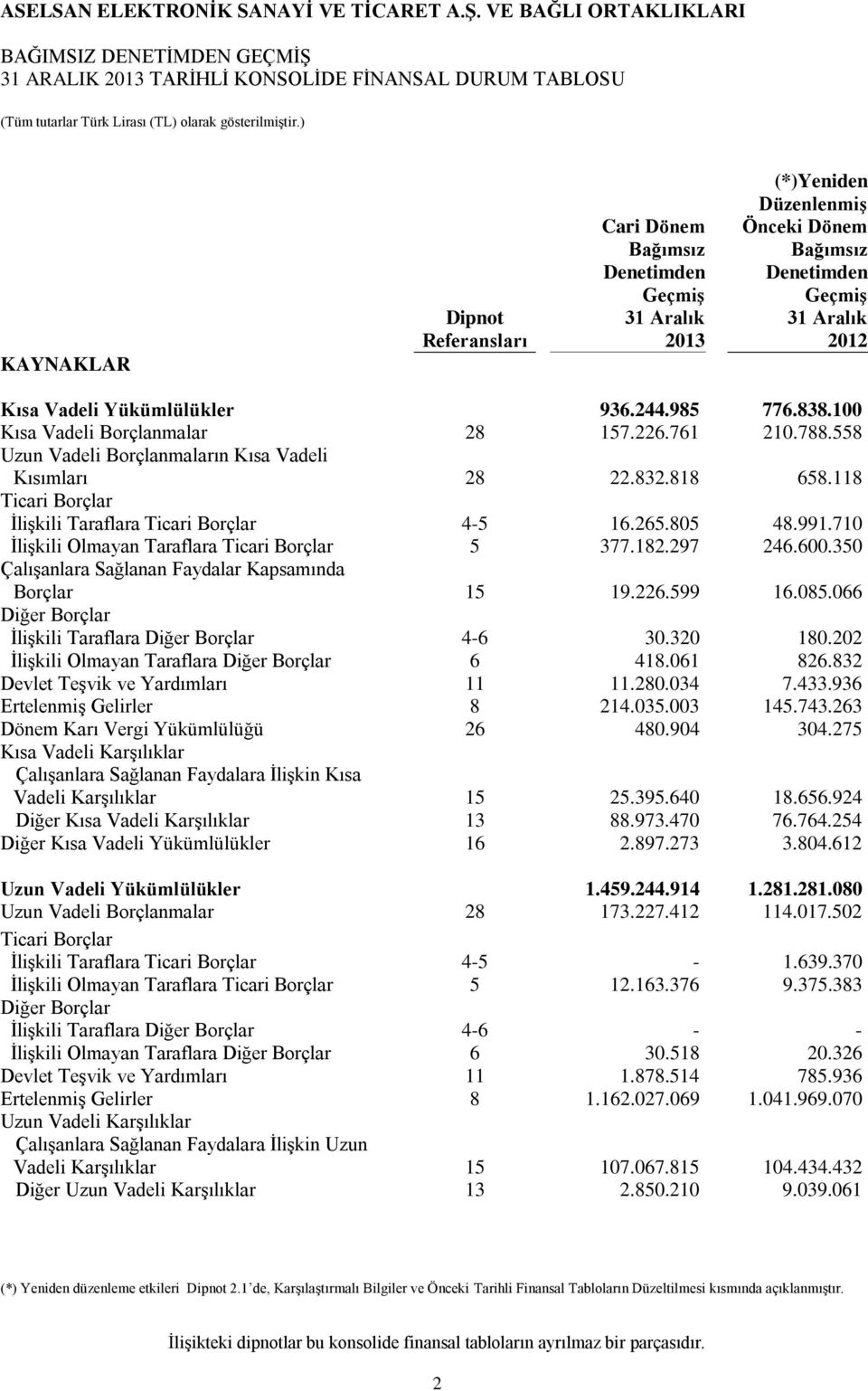 118 Ticari Borçlar İlişkili Taraflara Ticari Borçlar 4-5 16.265.805 48.991.710 İlişkili Olmayan Taraflara Ticari Borçlar 5 377.182.297 246.600.