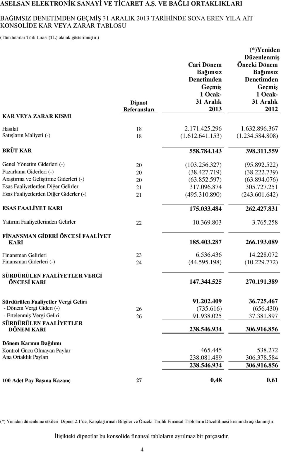 559 Genel Yönetim Giderleri (-) 20 (103.256.327) (95.892.522) Pazarlama Giderleri (-) 20 (38.427.719) (38.222.739) Araştırma ve Geliştirme Giderleri (-) 20 (63.852.597) (63.894.