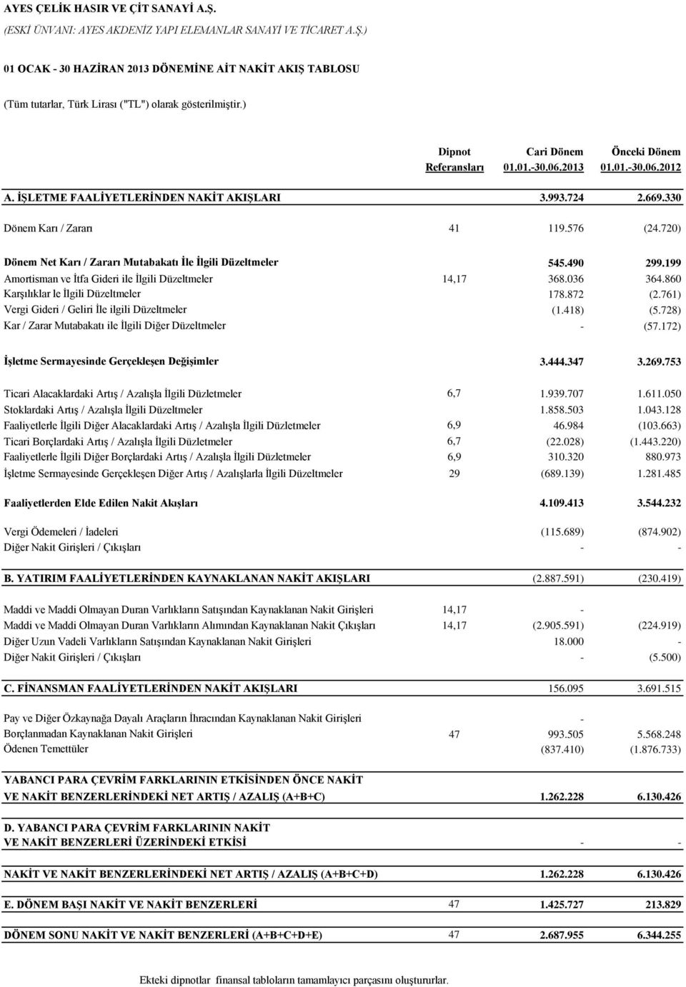 720) Dönem Net Karı / Zararı Mutabakatı İle İlgili Düzeltmeler 545.490 299.199 Amortisman ve İtfa Gideri ile İlgili Düzeltmeler 14,17 368.036 364.860 Karşılıklar le İlgili Düzeltmeler 178.872 (2.