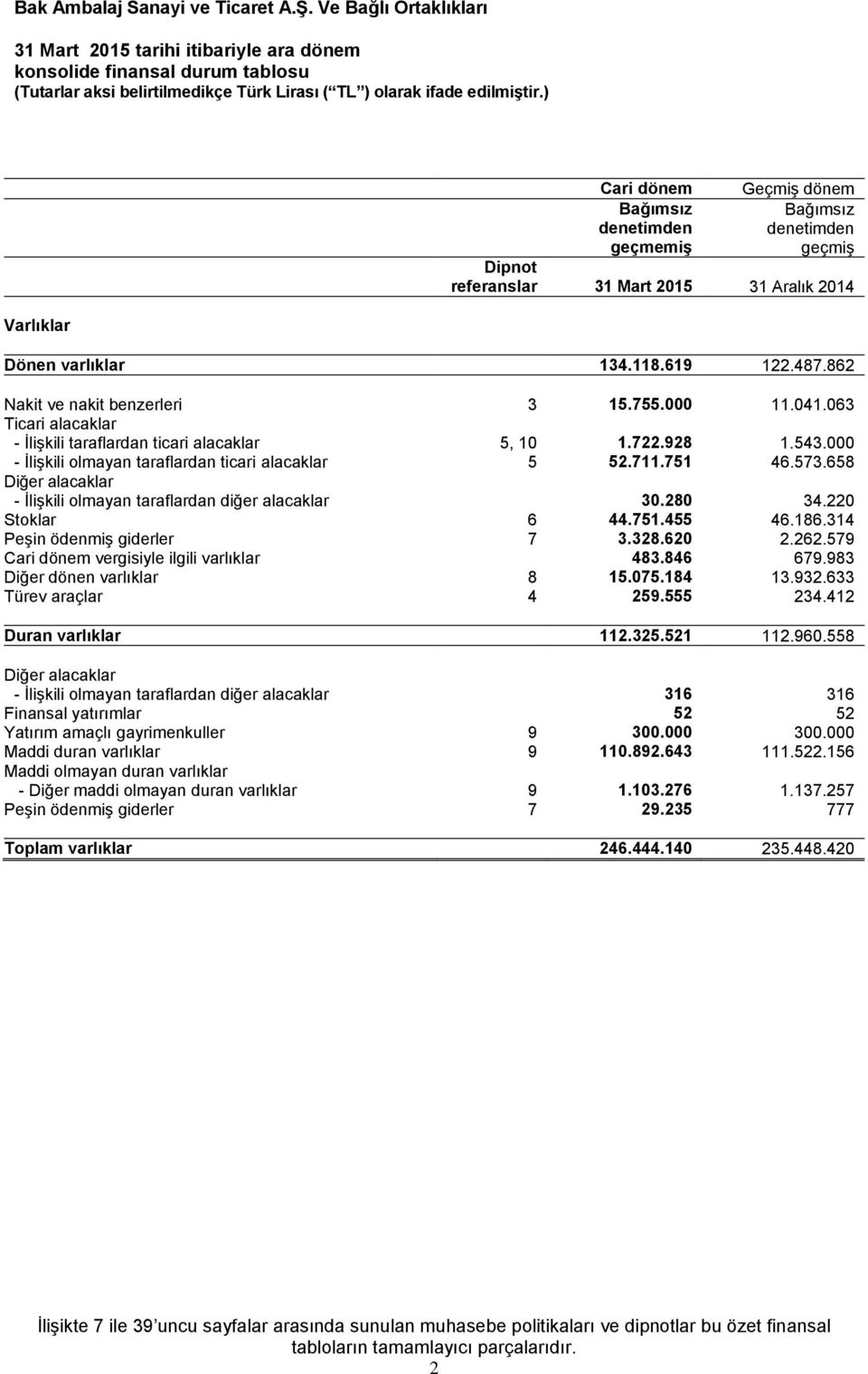 000 - İlişkili olmayan taraflardan ticari alacaklar 5 52.711.751 46.573.658 Diğer alacaklar - İlişkili olmayan taraflardan diğer alacaklar 30.280 34.220 Stoklar 6 44.751.455 46.186.