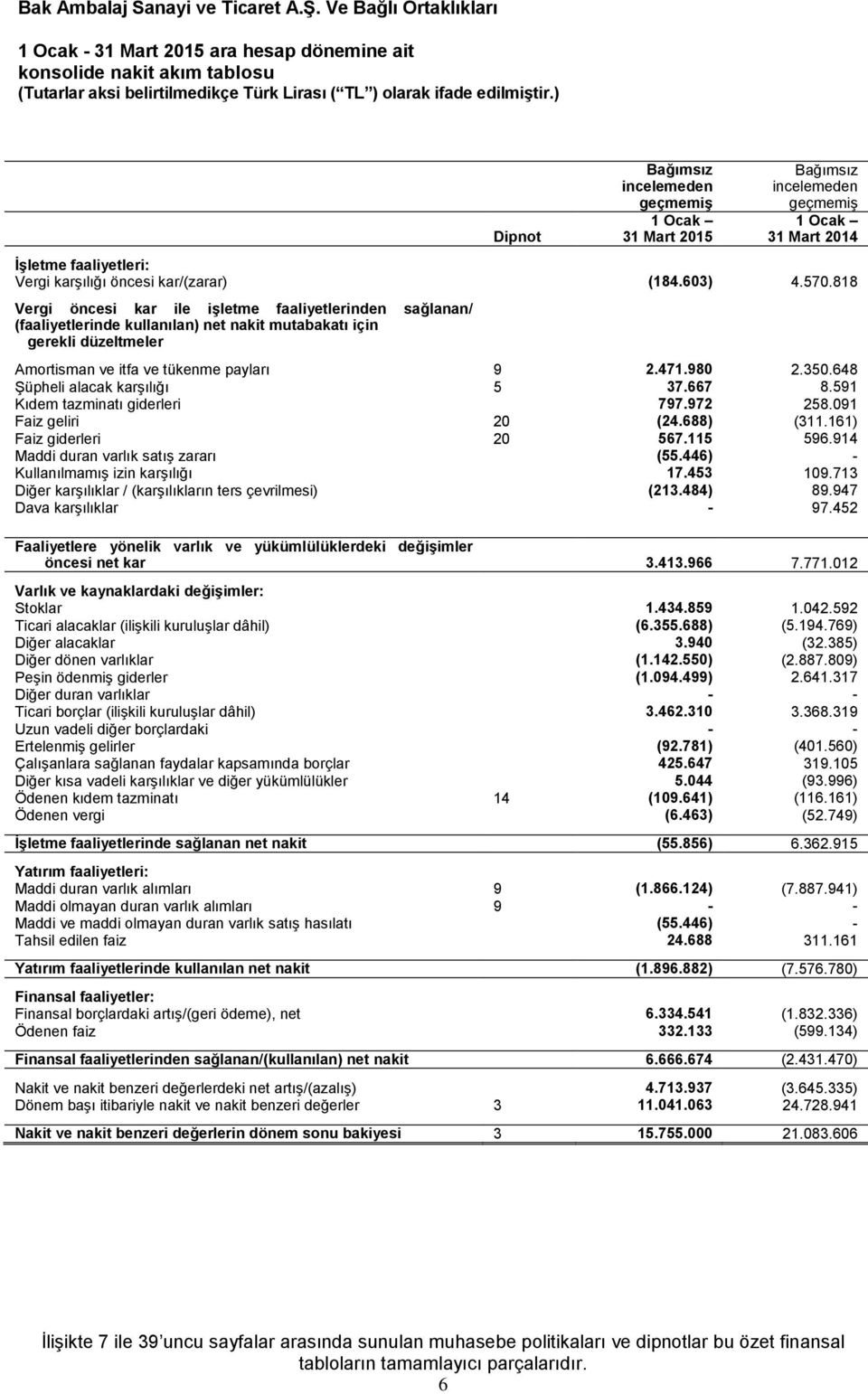 350.648 Şüpheli alacak karşılığı 5 37.667 8.591 Kıdem tazminatı giderleri 797.972 258.091 Faiz geliri 20 (24.688) (311.161) Faiz giderleri 20 567.115 596.914 Maddi duran varlık satış zararı (55.