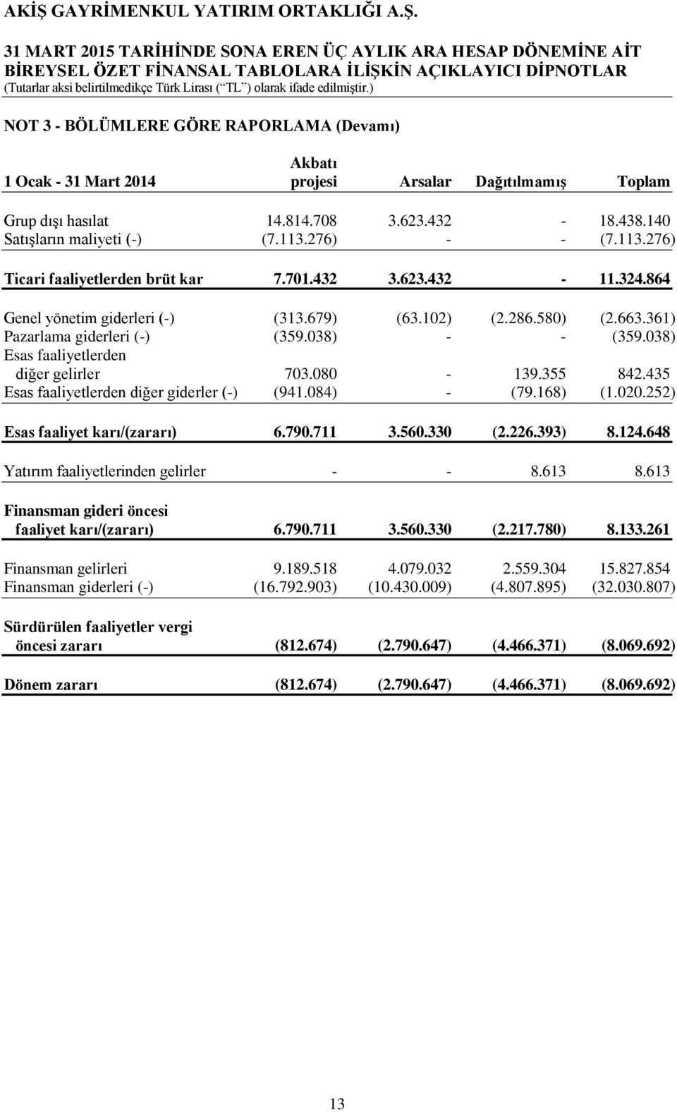 038) Esas faaliyetlerden diğer gelirler 703.080-139.355 842.435 Esas faaliyetlerden diğer giderler (-) (941.084) - (79.168) (1.020.252) Esas faaliyet karı/(zararı) 6.790.711 3.560.330 (2.226.393) 8.