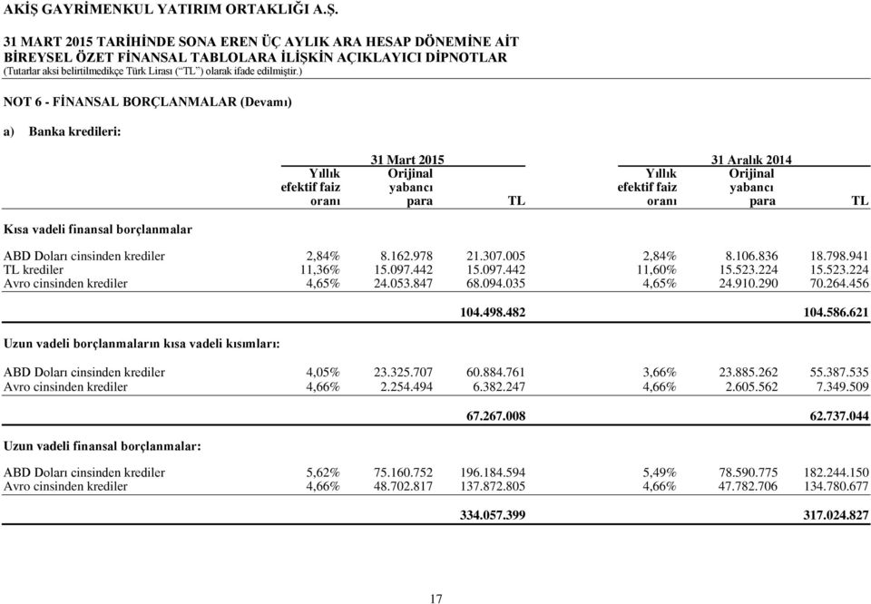 035 4,65% 24.910.290 70.264.456 Uzun vadeli borçlanmaların kısa vadeli kısımları: 104.498.482 104.586.621 ABD Doları cinsinden krediler 4,05% 23.325.707 60.884.761 3,66% 23.885.262 55.387.