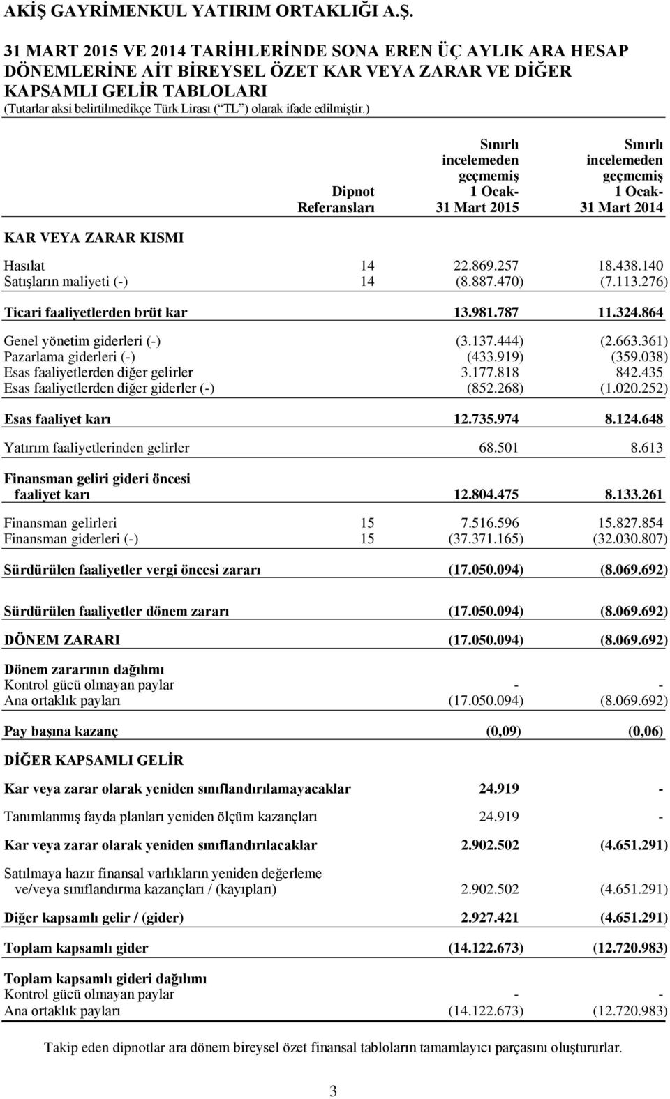 276) Ticari faaliyetlerden brüt kar 13.981.787 11.324.864 Genel yönetim giderleri (-) (3.137.444) (2.663.361) Pazarlama giderleri (-) (433.919) (359.038) Esas faaliyetlerden diğer gelirler 3.177.