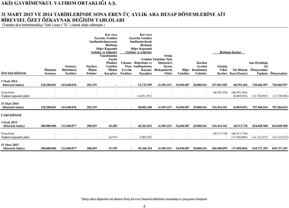 ĠĢletmeleri Kardan Ana Ortaklığa Sermaye Paylara Yeniden Para Sınıflandırma Ġçeren Ayrılan GeçmiĢ Ait ÖdenmiĢ Düzeltmesi ĠliĢkin Ölçüm Çevrim Kazanç/ BirleĢmelerin Diğer KısıtlanmıĢ Yıllar Net Dönem