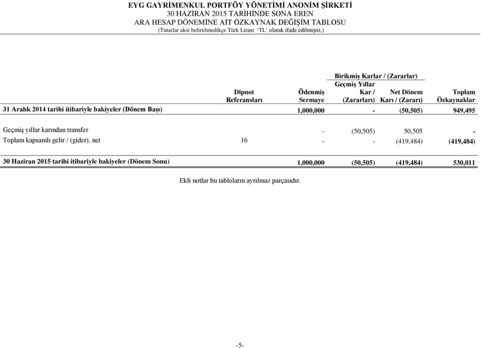 tarihi itibariyle bakiyeler (Dönem Başı) 1,000,000 - (50,505) 949,495 Geçmiş yıllar karından transfer - (50,505) 50,505 - Toplam kapsamlı gelir / (gider), net