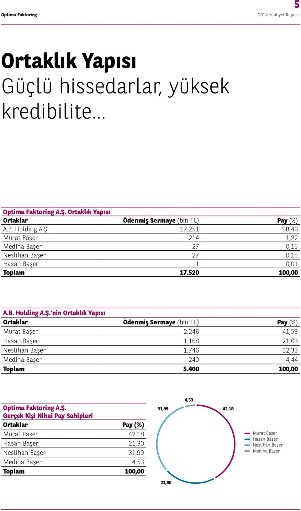 nin Ortaklık Yapısı Ortaklar Ödenmiş Sermaye (bin TL) Pay (%) Murat Başer 2.246 41,59 Hasan Başer 1.168 21,63 Neslihan Başer 1.746 32,33 Mediha Başer 240 4,44 Toplam 5.