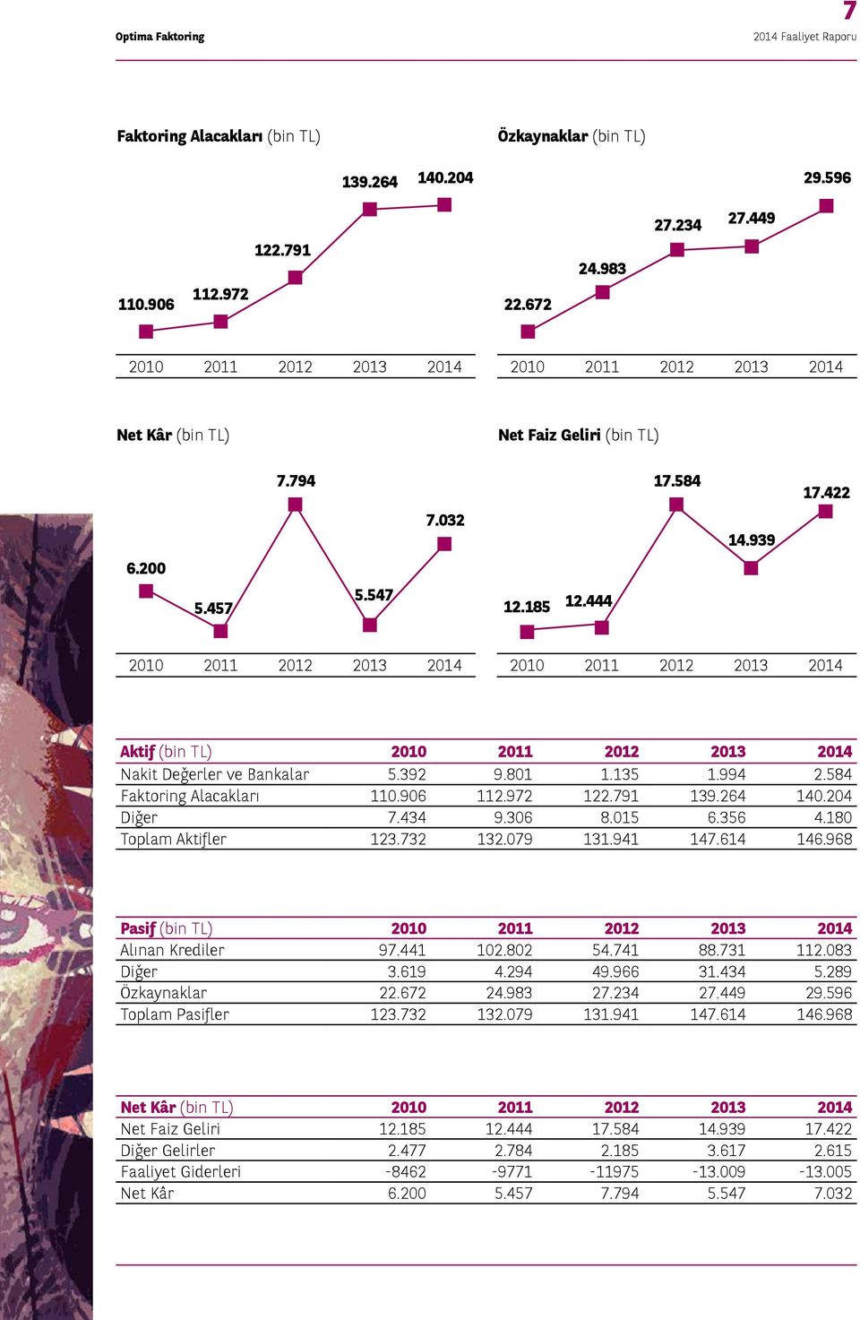 444 2010 2011 2012 2013 2014 2010 2011 2012 2013 2014 Aktif (bin TL) 2010 2011 2012 2013 2014 Nakit Değerler ve Bankalar 5.392 9.801 1.135 1.994 2.584 Faktoring Alacakları 110.906 112.972 122.791 139.