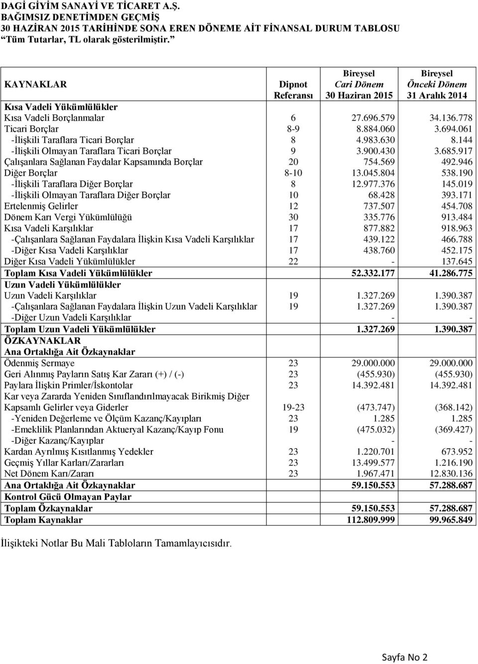 060 3.694.061 -İlişkili Taraflara Ticari Borçlar 8 4.983.630 8.144 -İlişkili Olmayan Taraflara Ticari Borçlar 9 3.900.430 3.685.917 Çalışanlara Sağlanan Faydalar Kapsamında Borçlar 20 754.569 492.