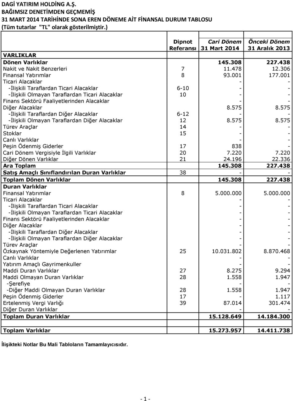 001 Ticari Alacaklar - - -İlişkili Taraflardan Ticari Alacaklar 6-10 - - -İlişkili Olmayan Taraflardan Ticari Alacaklar 10 - - Finans Sektörü Faaliyetlerinden Alacaklar - - Diğer Alacaklar 8.575 8.