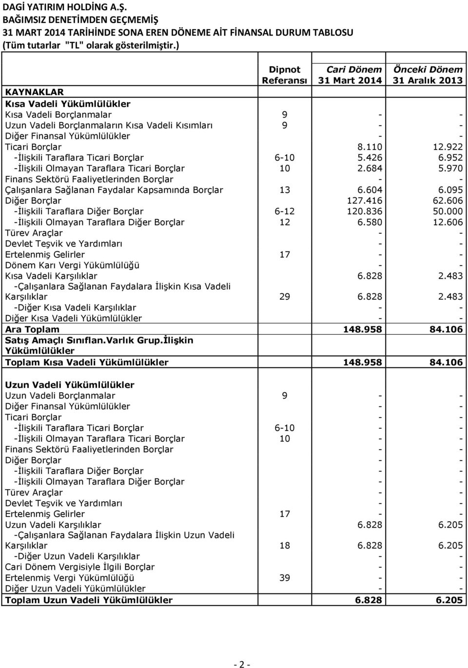 Finansal Yükümlülükler - - Ticari Borçlar 8.110 12.922 -İlişkili Taraflara Ticari Borçlar 6-10 5.426 6.952 -İlişkili Olmayan Taraflara Ticari Borçlar 10 2.684 5.