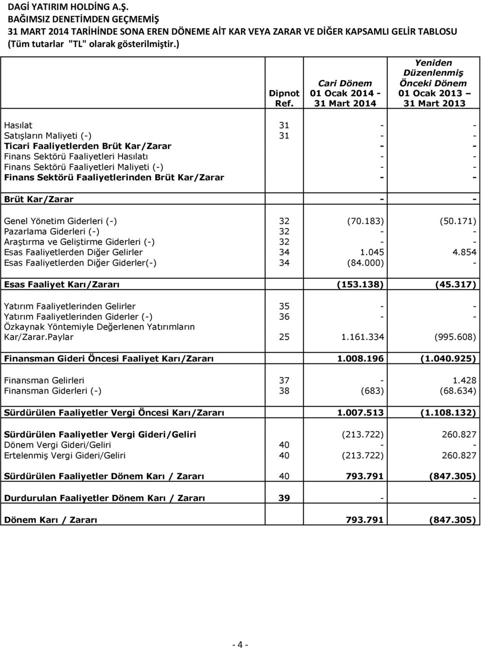 Faaliyetleri Hasılatı - - Finans Sektörü Faaliyetleri Maliyeti (-) - - Finans Sektörü Faaliyetlerinden Brüt Kar/Zarar - - Brüt Kar/Zarar - - Genel Yönetim Giderleri (-) 32 (70.183) (50.