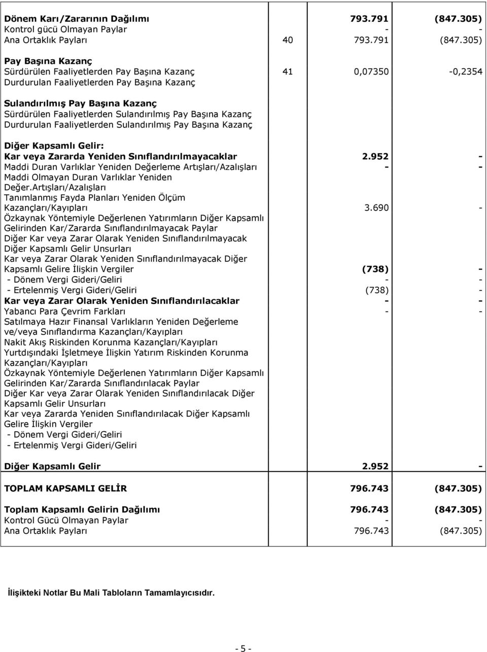 305) Pay Başına Kazanç Sürdürülen Faaliyetlerden Pay Başına Kazanç 41 0,07350-0,2354 Durdurulan Faaliyetlerden Pay Başına Kazanç Sulandırılmış Pay Başına Kazanç Sürdürülen Faaliyetlerden