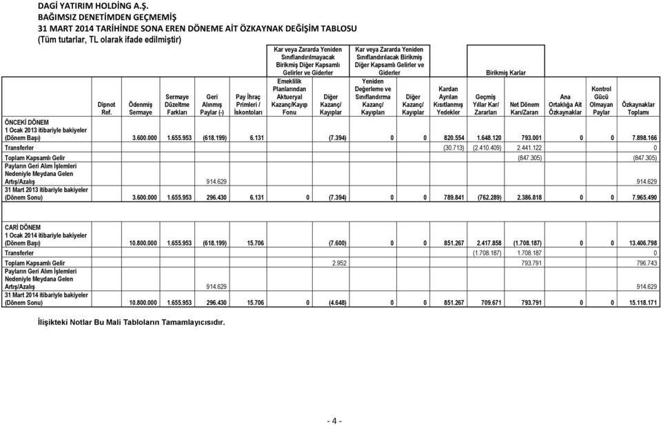 Planlarından Aktueryal Kazanç/Kayıp Fonu Diğer Kazanç/ Kayıplar Kar veya Zararda Yeniden Sınıflandırılacak Birikmiş Diğer Kapsamlı Gelirler ve Giderler Yeniden Değerleme ve Sınıflandırma Kazanç/