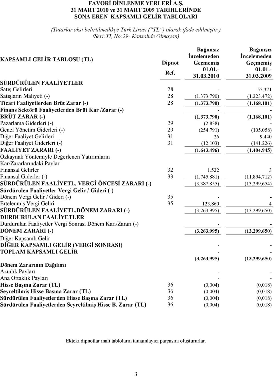 Bağımsız Đncelemeden Geçmemiş 01.01.- 31.03.2010 Bağımsız Đncelemeden Geçmemiş 01.01.- 31.03.2009 SÜRDÜRÜLEN FAALĐYETLER Satış Gelirleri 28-55.371 Satışların Maliyeti (-) 28 (1.373.790) (1.223.