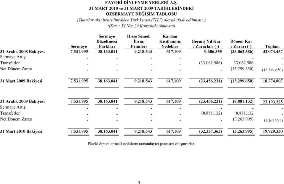 Aralık 2008 Bakiyesi 7.531.995 38.163.041 9.218.543 617.109 9.606.355 (33.062.586) 32.074.457 Sermaye Artışı - - - - - - - Transferler - - - - (33.062.586) 33.062.586 - Net Dönem Zararı - - - - - (13.