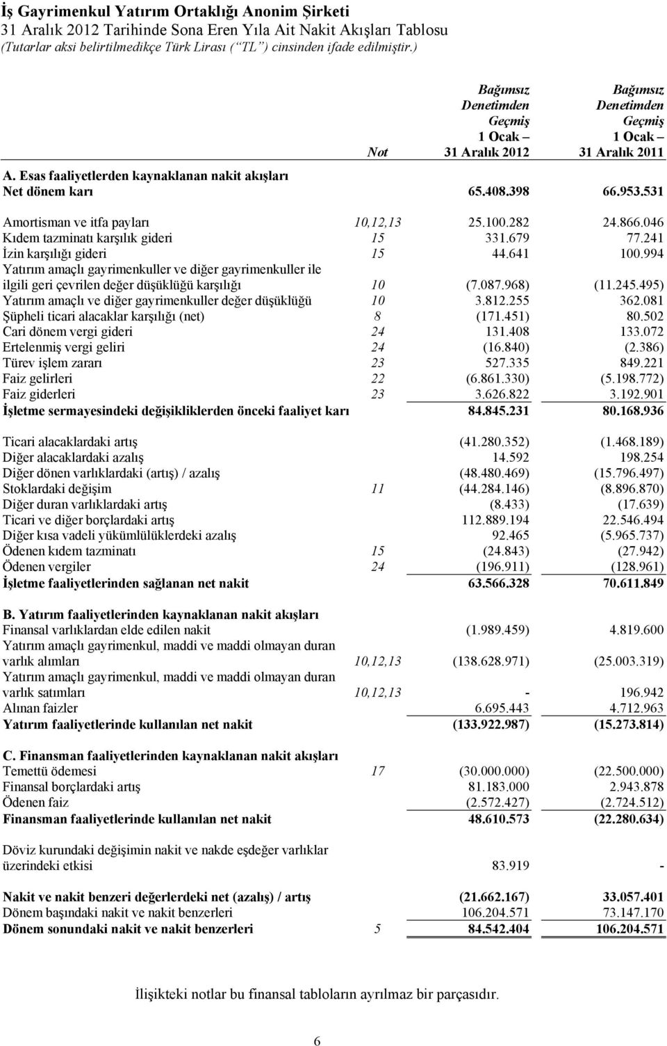 994 Yatırım amaçlı gayrimenkuller ve diğer gayrimenkuller ile ilgili geri çevrilen değer düşüklüğü karşılığı 10 (7.087.968) (11.245.495) Yatırım amaçlı ve diğer gayrimenkuller değer düşüklüğü 10 3.