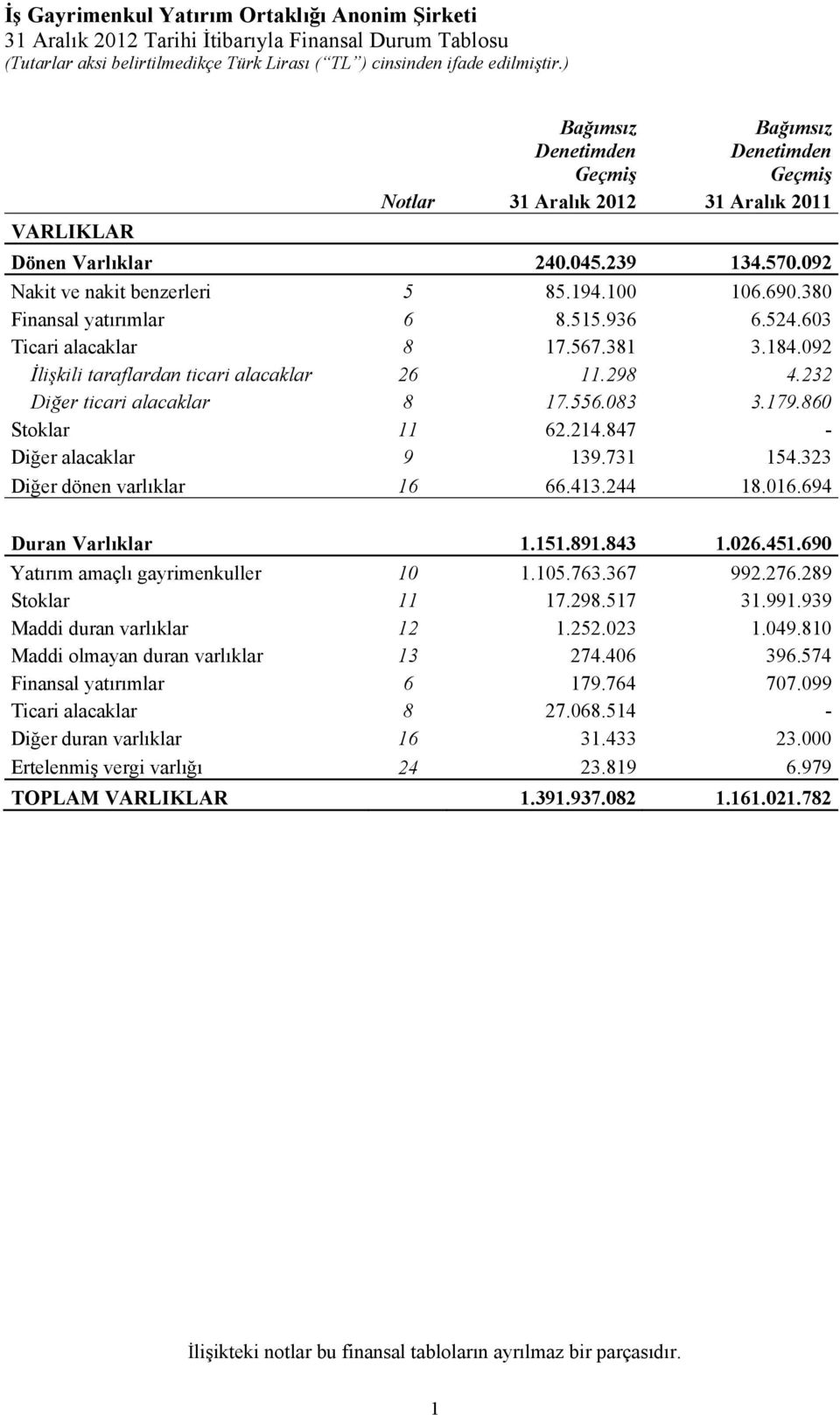232 Diğer ticari alacaklar 8 17.556.083 3.179.860 Stoklar 11 62.214.847 - Diğer alacaklar 9 139.731 154.323 Diğer dönen varlıklar 16 66.413.244 18.016.694 Duran Varlıklar 1.151.891.843 1.026.451.