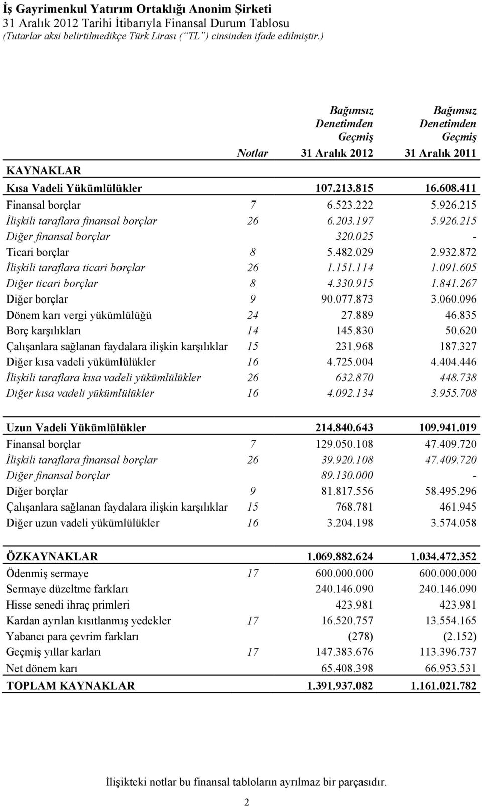 872 İlişkili taraflara ticari borçlar 26 1.151.114 1.091.605 Diğer ticari borçlar 8 4.330.915 1.841.267 Diğer borçlar 9 90.077.873 3.060.096 Dönem karı vergi yükümlülüğü 24 27.889 46.