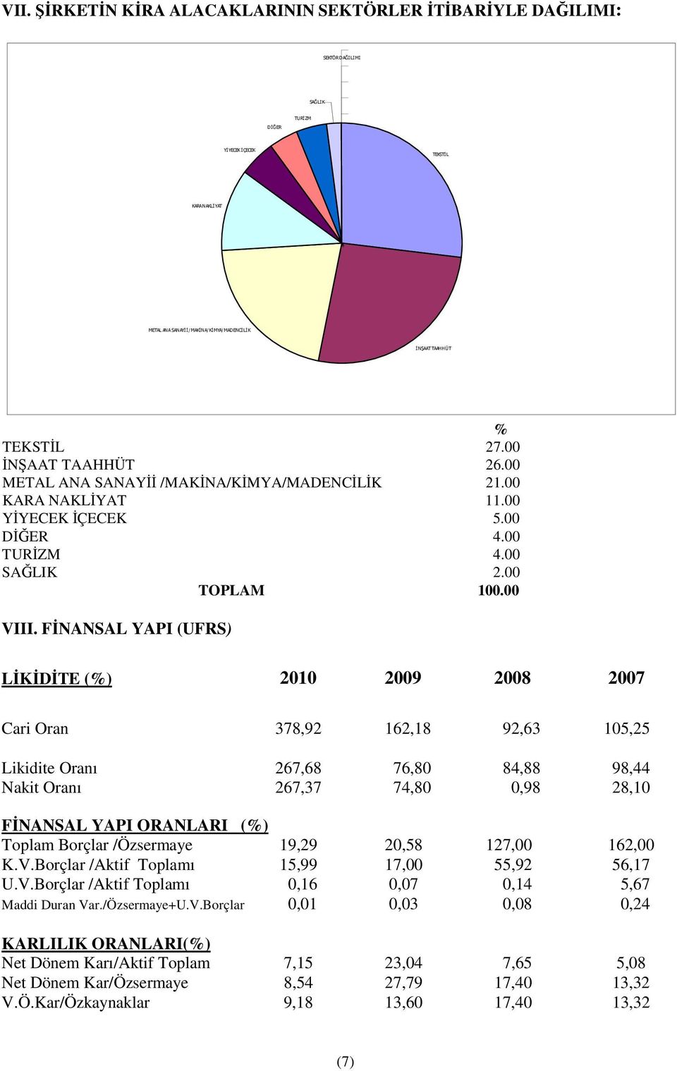 FNANSAL YAPI (UFRS) LKDTE (%) 2010 2009 2008 2007 Cari Oran 378,92 162,18 92,63 105,25 Likidite Oranı 267,68 76,80 84,88 98,44 Nakit Oranı 267,37 74,80 0,98 28,10 FNANSAL YAPI ORANLARI (%) Toplam