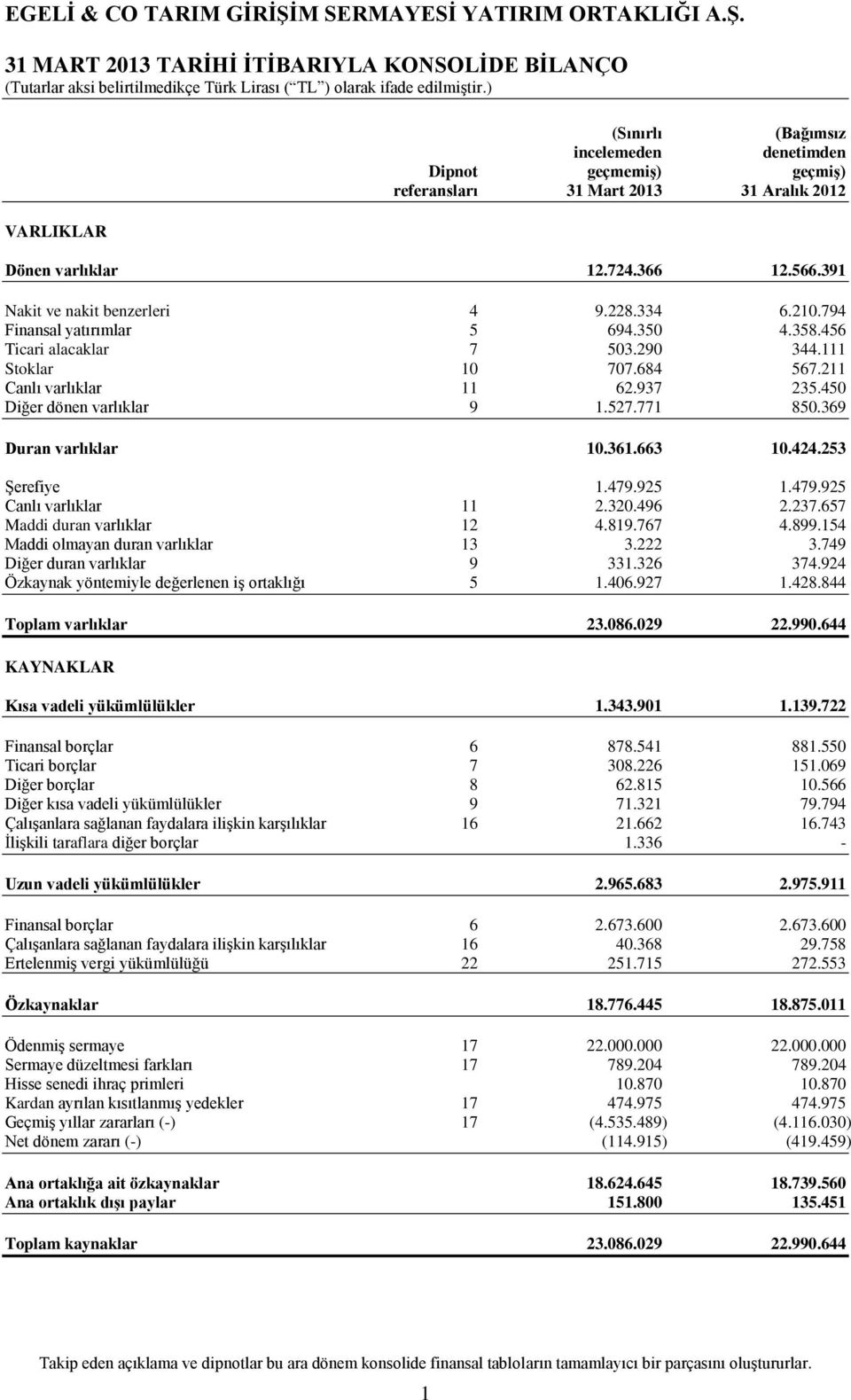 450 Diğer dönen varlıklar 9 1.527.771 850.369 Duran varlıklar 10.361.663 10.424.253 Şerefiye 1.479.925 1.479.925 Canlı varlıklar 11 2.320.496 2.237.657 Maddi duran varlıklar 12 4.819.767 4.899.