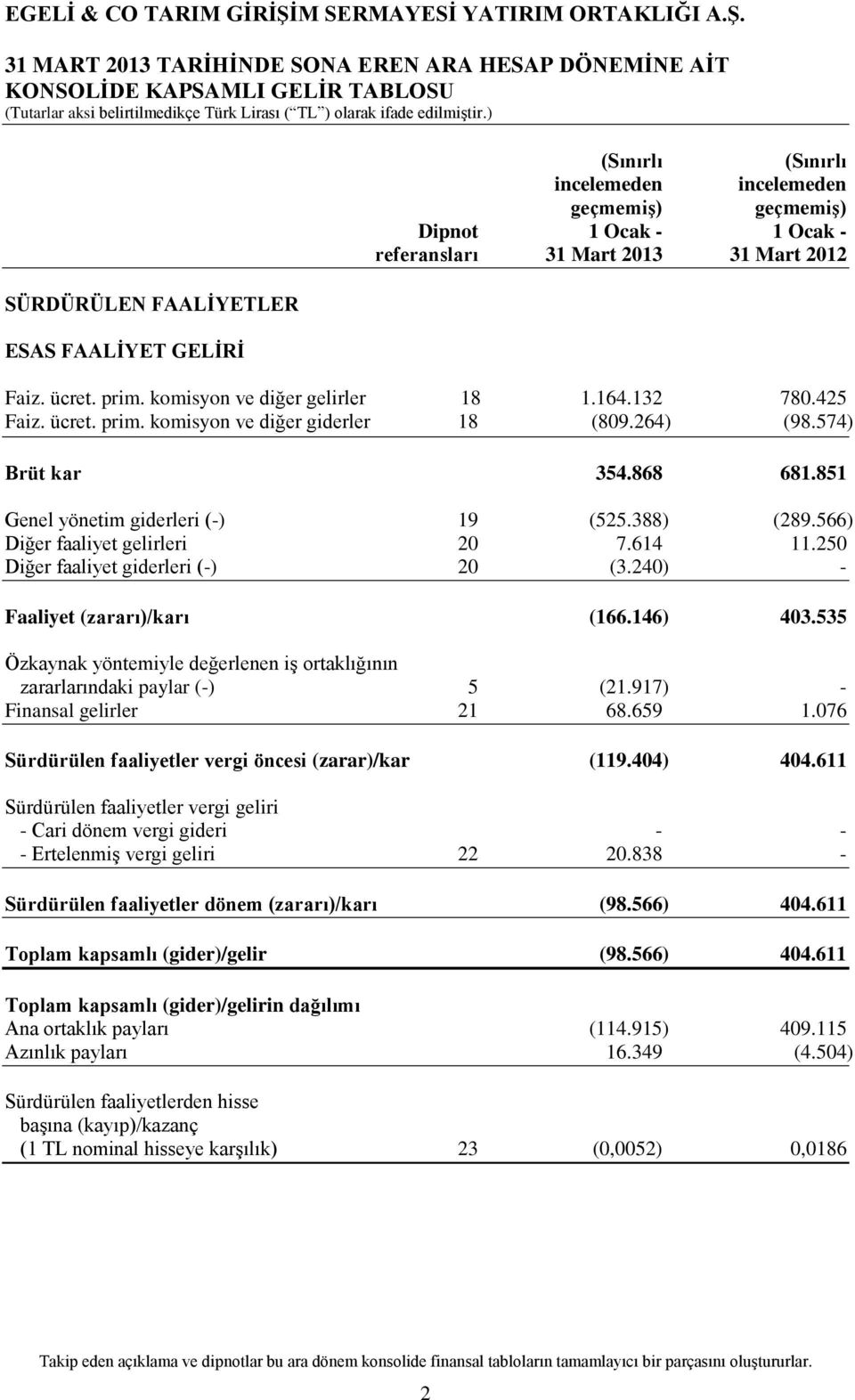 574) Brüt kar 354.868 681.851 Genel yönetim giderleri (-) 19 (525.388) (289.566) Diğer faaliyet gelirleri 20 7.614 11.250 Diğer faaliyet giderleri (-) 20 (3.240) - Faaliyet (zararı)/karı (166.