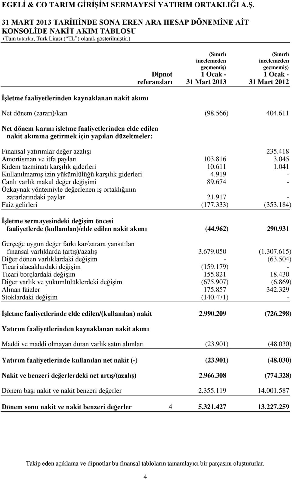 (zararı)/karı (98.566) 404.611 Net dönem karını işletme faaliyetlerinden elde edilen nakit akımına getirmek için yapılan düzeltmeler: Finansal yatırımlar değer azalışı - 235.