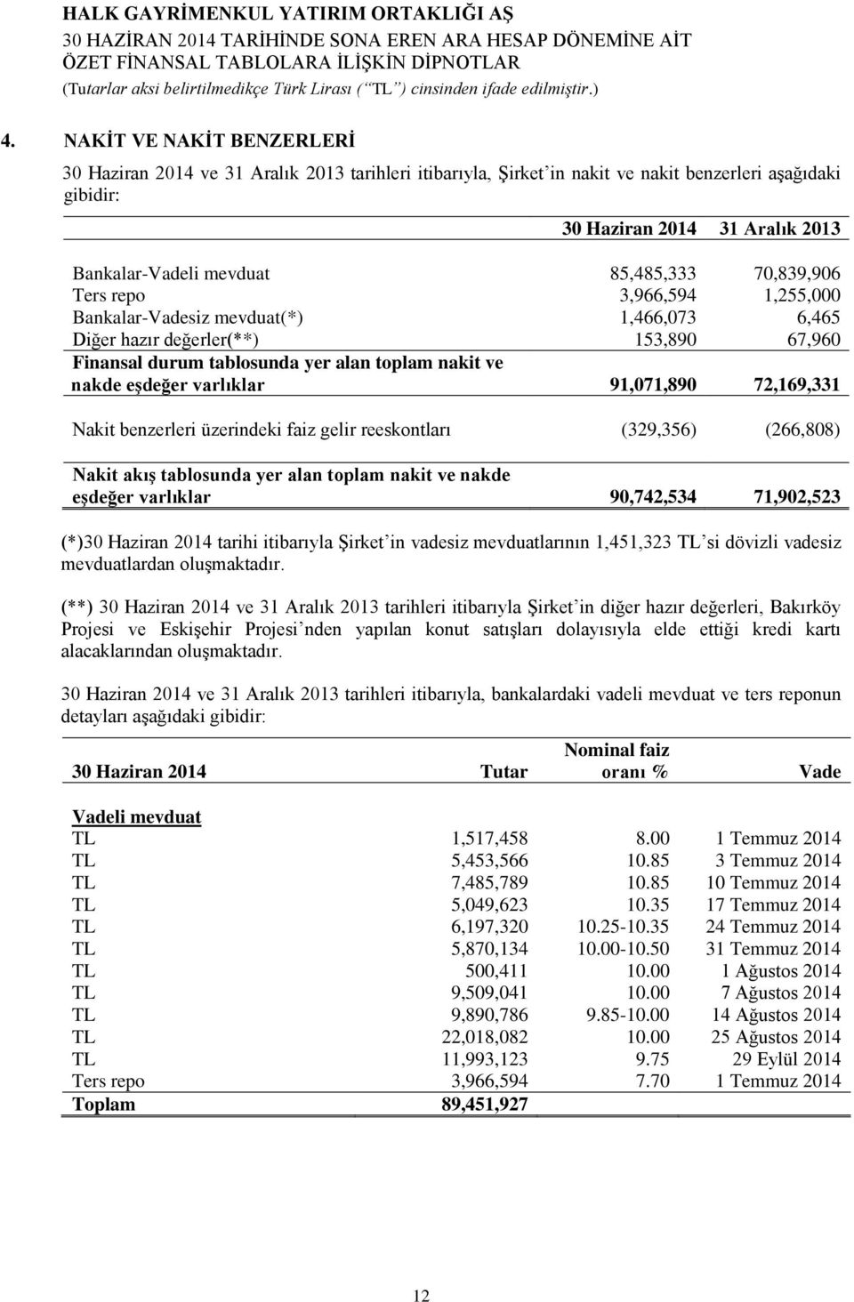 eşdeğer varlıklar 91,071,890 72,169,331 Nakit benzerleri üzerindeki faiz gelir reeskontları (329,356) (266,808) Nakit akış tablosunda yer alan toplam nakit ve nakde eşdeğer varlıklar 90,742,534