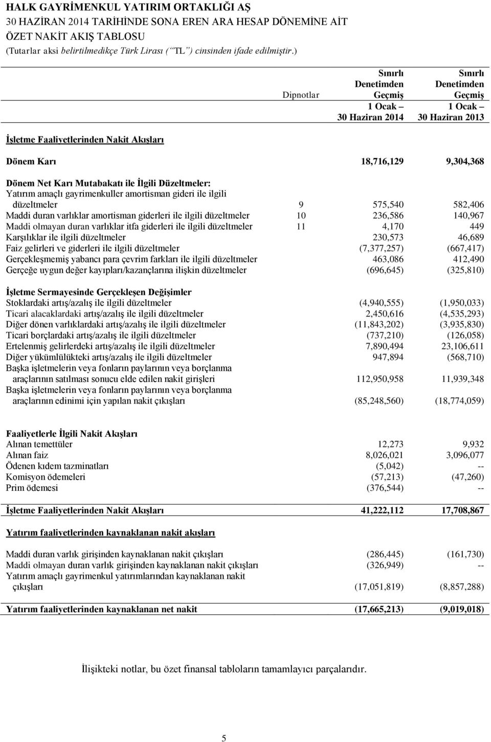 ilgili düzeltmeler 10 236,586 140,967 Maddi olmayan duran varlıklar itfa giderleri ile ilgili düzeltmeler 11 4,170 449 Karşılıklar ile ilgili düzeltmeler 230,573 46,689 Faiz gelirleri ve giderleri