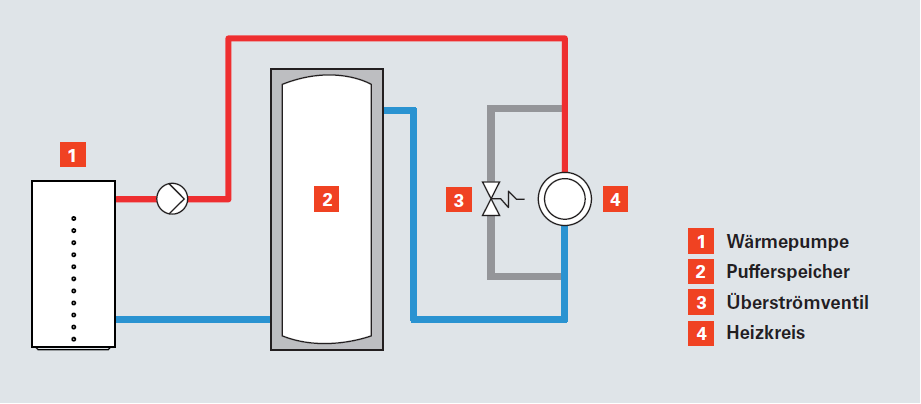 Dönüş yolunda akümülasyon tankı Isı pompa sistemlerin verimliliği 1,5 m3/h 35 C 28 C ΔT = 7 K Isı pompası Akümülasyon tankı By-pass vanası Isıtma devresi Avantaj : Dezavantaj: Akümülasyon tankı