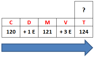 CDMVT -Manyetik Pusula Rotasının, Kerterizinin ( C ) Yanlış olduğunu -Hakiki Rotanın, Kerterizin, Haritanın, Dünyanın ( T ) Doğru olduğunu -Yanlıştan Doğruya işlem yaparken East ( Doğu ) değerlerinin