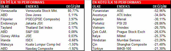 PEKİ 2011 DE BORSALAR NE YAPTI?